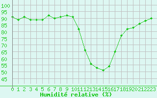 Courbe de l'humidit relative pour Sisteron (04)