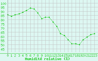 Courbe de l'humidit relative pour Millau - Soulobres (12)