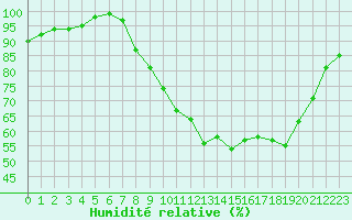 Courbe de l'humidit relative pour Seichamps (54)