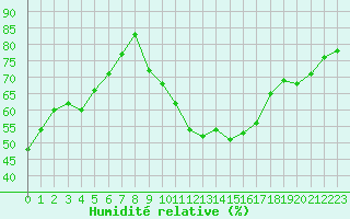 Courbe de l'humidit relative pour Six-Fours (83)