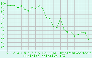 Courbe de l'humidit relative pour Als (30)