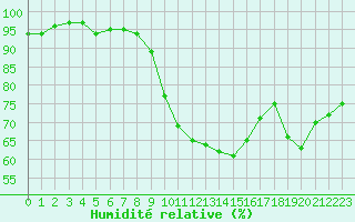 Courbe de l'humidit relative pour Tauxigny (37)