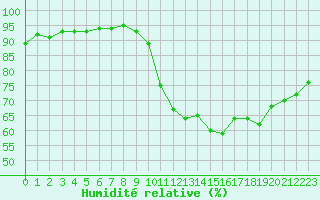 Courbe de l'humidit relative pour Ploeren (56)