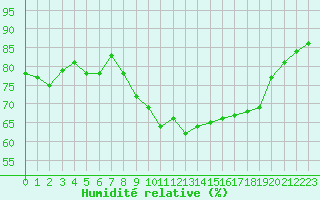 Courbe de l'humidit relative pour Boulaide (Lux)