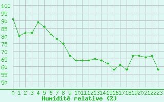 Courbe de l'humidit relative pour Saint-Maximin-la-Sainte-Baume (83)