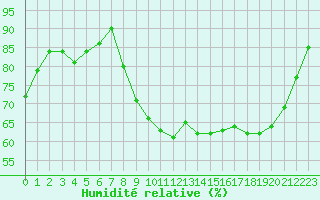 Courbe de l'humidit relative pour Caen (14)