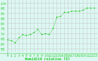 Courbe de l'humidit relative pour Valleroy (54)