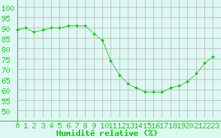 Courbe de l'humidit relative pour Deauville (14)