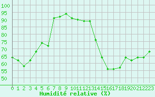 Courbe de l'humidit relative pour Saint-Cyprien (66)