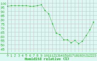 Courbe de l'humidit relative pour Saint-Amans (48)