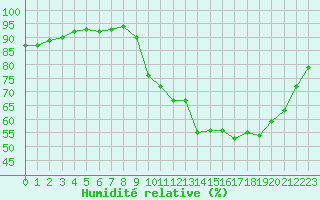 Courbe de l'humidit relative pour Corsept (44)