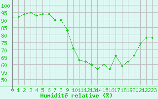 Courbe de l'humidit relative pour Saint-Georges-d'Oleron (17)