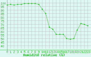 Courbe de l'humidit relative pour Bergerac (24)