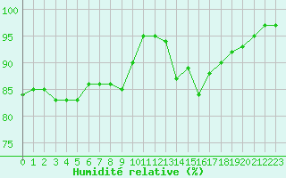 Courbe de l'humidit relative pour Colmar (68)