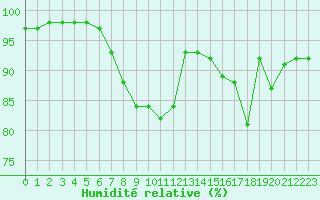 Courbe de l'humidit relative pour Alistro (2B)