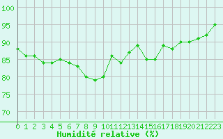 Courbe de l'humidit relative pour Saint-Amans (48)
