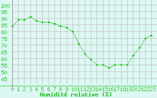 Courbe de l'humidit relative pour Izegem (Be)