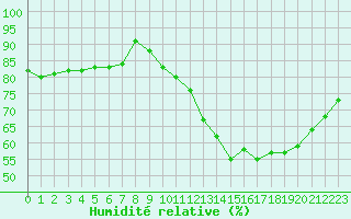Courbe de l'humidit relative pour Dieppe (76)