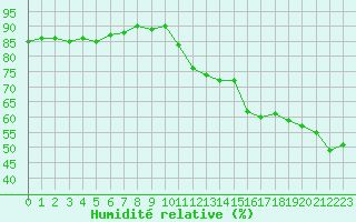 Courbe de l'humidit relative pour Boulogne (62)