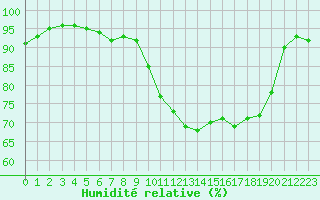 Courbe de l'humidit relative pour Saint-Nazaire (44)