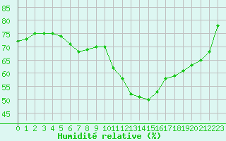 Courbe de l'humidit relative pour Istres (13)