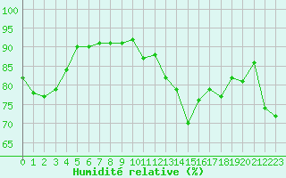 Courbe de l'humidit relative pour Biscarrosse (40)