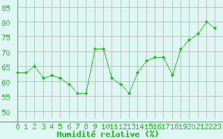 Courbe de l'humidit relative pour Cavalaire-sur-Mer (83)