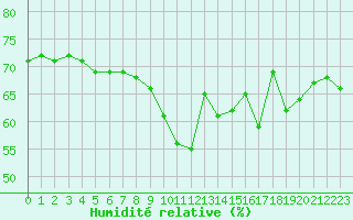 Courbe de l'humidit relative pour Nice (06)