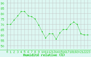 Courbe de l'humidit relative pour Cap Ferret (33)