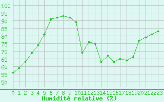 Courbe de l'humidit relative pour Chteaudun (28)