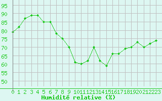 Courbe de l'humidit relative pour Ploumanac'h (22)
