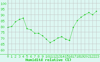 Courbe de l'humidit relative pour Combs-la-Ville (77)