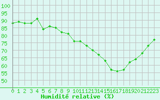 Courbe de l'humidit relative pour Mirepoix (09)