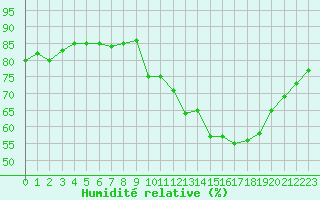 Courbe de l'humidit relative pour Ciudad Real (Esp)