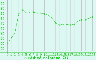 Courbe de l'humidit relative pour Biarritz (64)