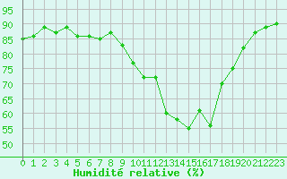 Courbe de l'humidit relative pour Sallles d'Aude (11)