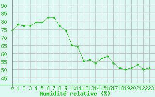 Courbe de l'humidit relative pour Jan (Esp)