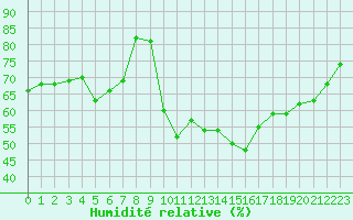 Courbe de l'humidit relative pour Biscarrosse (40)