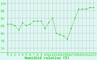 Courbe de l'humidit relative pour Estres-la-Campagne (14)