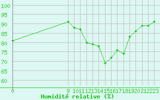 Courbe de l'humidit relative pour Manlleu (Esp)