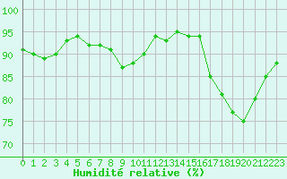 Courbe de l'humidit relative pour Saint-Dizier (52)