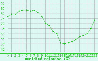Courbe de l'humidit relative pour Herbault (41)