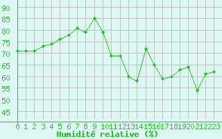 Courbe de l'humidit relative pour Luc-sur-Orbieu (11)