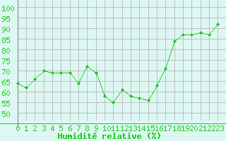 Courbe de l'humidit relative pour Figari (2A)