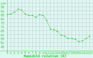 Courbe de l'humidit relative pour Marseille - Saint-Loup (13)