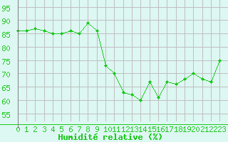 Courbe de l'humidit relative pour Boulogne (62)