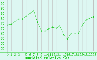 Courbe de l'humidit relative pour Cavalaire-sur-Mer (83)