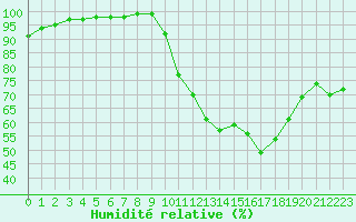 Courbe de l'humidit relative pour Avord (18)