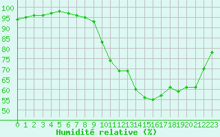 Courbe de l'humidit relative pour Lagny-sur-Marne (77)