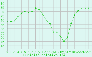 Courbe de l'humidit relative pour Montlimar (26)